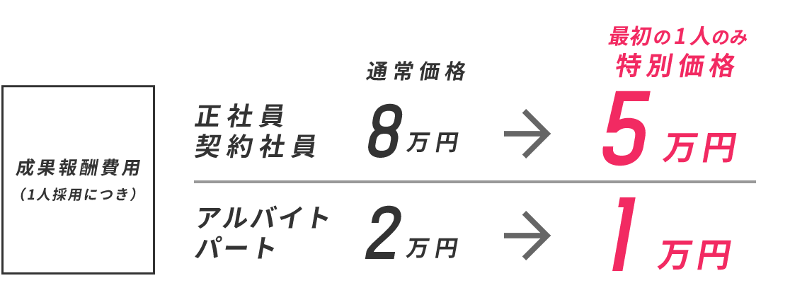 成果報酬費用について