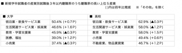 新卒の産業別離職率の高い上位5位の産業