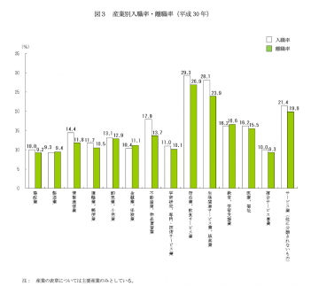 産業別入職率・離職率のグラフ