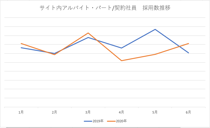 雇用形態グラフ