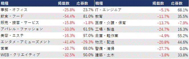 職種別表